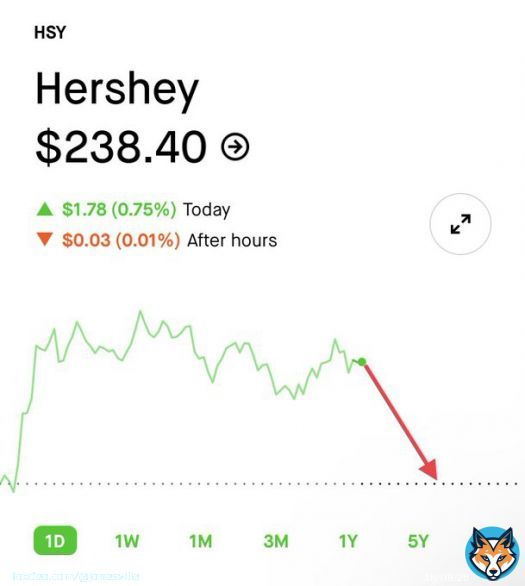 We can&rsquo;t just tell @Hersheys that men don&rsquo;t belong in women&rsquo;s spaces. We have to speak to them in the only language they understand, same as we did with @netflix.  $HSY earnings are expected on 4/27, so make your voice heard and make it sting.  #GoWokeGoBroke  #BoycottHersheys