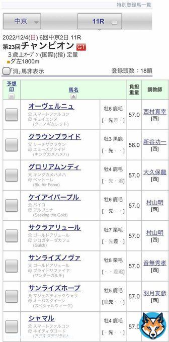 【#チャンピオンズカップ 登録馬一覧】昨年の勝ち馬テーオーケインズ、前走のJBCクラシックで2着だったクラウンプライド、前走のみやこSで4着だったハピなど18頭が登録！ #競馬 #keiba #JRAVAN  #チャンピオンズC