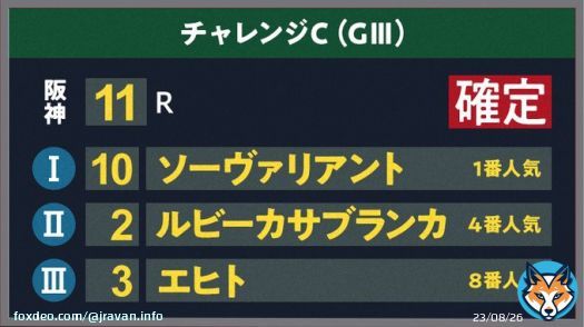 【 #阪神11R #チャレンジC 結果】 1着 10 ソーヴァリアント 2着 2 ルビーカサブランカ 3着 3 エヒト C.ルメール騎手騎乗の1番人気ソーヴァリアントが1着！