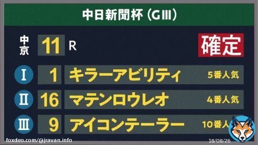 【 #中京11R #中日新聞杯 結果】 1着 1 キラーアビリティ 2着 16 マテンロウレオ 3着 9 アイコンテーラー 団野大成騎手騎乗の5番人気キラーアビリティが1着！