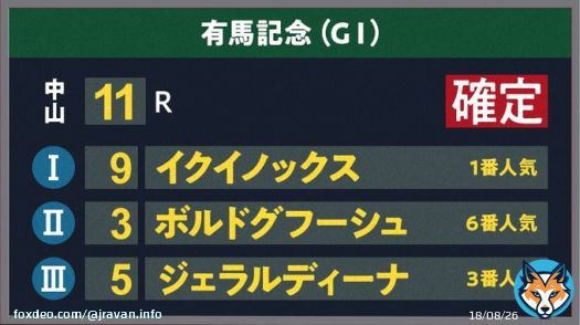 【 #中山11R #有馬記念 結果】 1着 9 イクイノックス 2着 3 ボルドグフーシュ 3着 5 ジェラルディーナ 1番人気 #イクイノックス が1着！デビュー6戦目での有馬記念Vは最短記録。秋の天皇賞を制した3歳の王者が年末のグランプリも勝利しました！