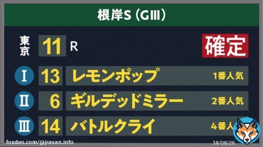 【 #東京11R #根岸S 結果】 1着 13 レモンポップ 2着 6 ギルデッドミラー 3着 14 バトルクライ 戸崎圭太騎手騎乗の1番人気レモンポップが1着！
