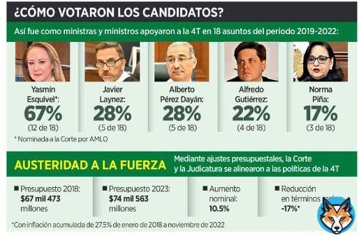 De los 5 aspirantes a la Presidencia de la SCJN, Norma Pi&ntilde;a fue quien tuvo mayor autonom&iacute;a del Ejecutivo.   El Plan B de la Reforma Electoral ser&aacute; uno de sus principales ex&aacute;menes.   Como Presidenta, ella decide los tiemposy los temas que se abordan en la SCJN.  &iquest;Qu&eacute; opinas?