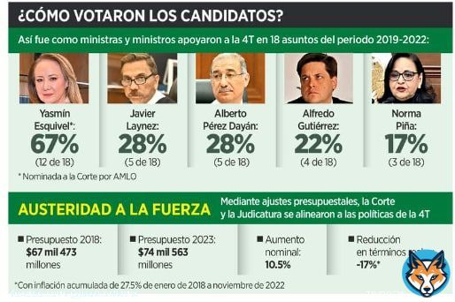 De los 5 aspirantes a la Presidencia de la SCJN, Norma Pi&ntilde;a fue quien tuvo mayor autonom&iacute;a del Ejecutivo.   El Plan B de la Reforma Electoral ser&aacute; uno de sus principales ex&aacute;menes.   Como Presidenta, ella decide los tiemposy los temas que se abordan en la SCJN.  &iquest;Qu&eacute; opinas?