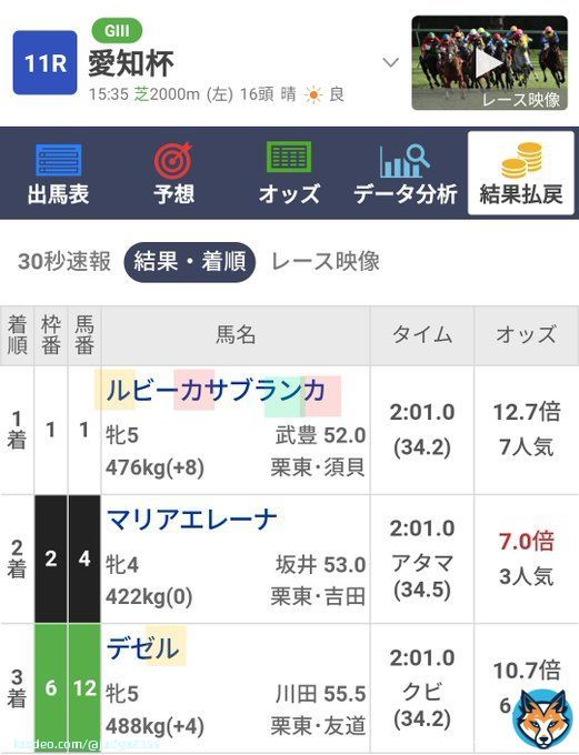 愛知杯　　　　※過去9年中 名前が2回使われる 7年馬券内  名前に「ン」「ス、ズ」「ル」 ８年馬券  軽斤量が穴を空ける  データ該当注目馬 アンドヴァラナウト ルビーカサブランカ　 サンテローズ アイコンテーラー ホウオウイクセル タガノパッション  人気の4歳馬との対決ですね
