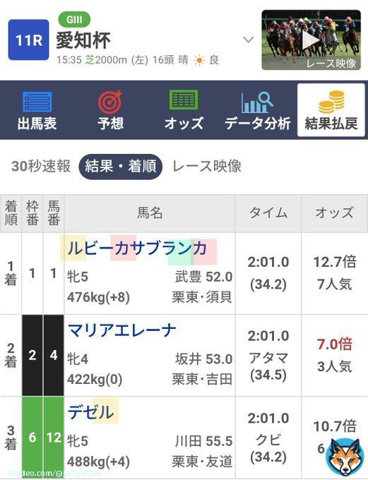 愛知杯　　　　※過去9年中 名前が2回使われる 7年馬券内  名前に「ン」「ス、ズ」「ル」 ８年馬券  軽斤量が穴を空ける  データ該当注目馬 アンドヴァラナウト ルビーカサブランカ　 サンテローズ アイコンテーラー ホウオウイクセル タガノパッション  人気の4歳馬との対決ですね