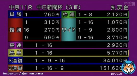 3着はアイコンテーラー。  #中日新聞杯