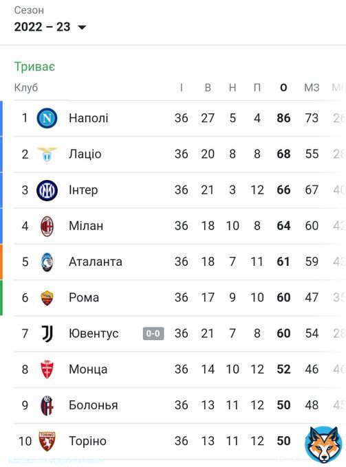 Турнірна таблиця #SerieA  на даний момент   #juventus  Наш Телеграм-канал: JuventusUA