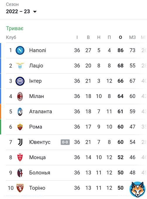 Турнірна таблиця #SerieA  на даний момент   #juventus  Наш Телеграм-канал: JuventusUA