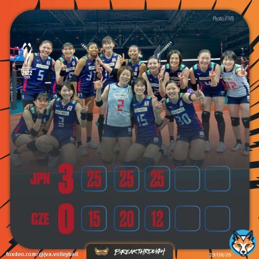 「2022女子世界選手権」第1次ラウンド第2戦、 #火の鳥NIPPON はチェコにセットカウント3－0のストレートで勝利しました。 次戦は日本時間28日（水）21時15分から中国戦です。  #世界バレー #WWCH2022 #Electrifying2022 #バレーボール #火の鳥NIPPON #Breakthrough