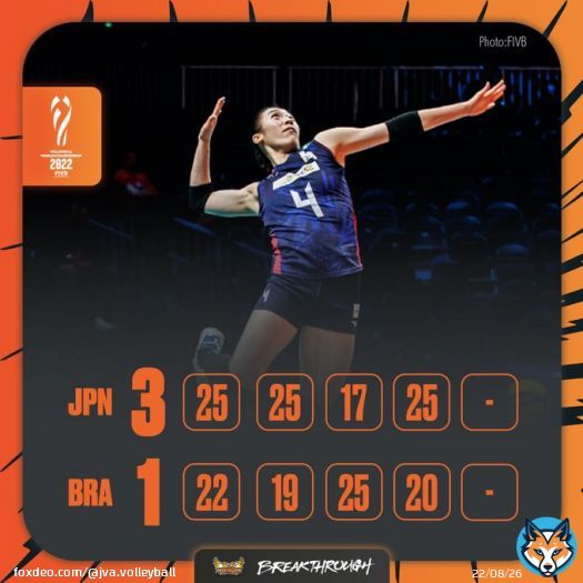 「2022女子世界選手権」第1次ラウンド第4戦、 #火の鳥NIPPON はブラジルにセットカウント3－1で勝利し、第2次ラウンド進出を決めました。 次戦は日本時間10月2日（日）21時15分から始まるアルゼンチン戦です。  #世界バレー #WWCH2022 #Electrifying2022 #バレーボール #Breakthrough