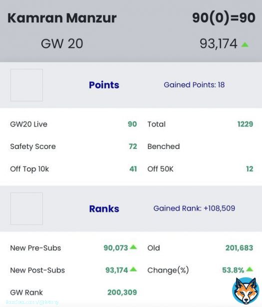 Gameweek 20 Wildcard smashed it. Out went Salah, Martinelli, Mitrovic and Darwin. In came KDB, Kane, Toney and Mahrez. BIG WEEK! #FPL