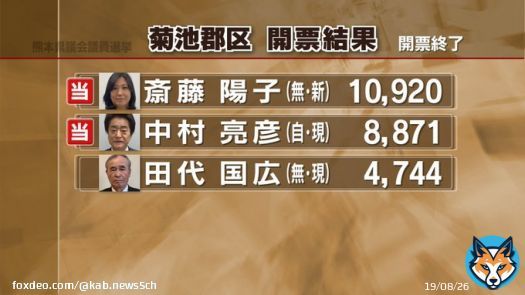 【速報】 菊池郡区　 斎藤陽子氏（無・新） 中村亮彦氏（自民・現）が当選  ー熊本県議会議員選挙    #熊本 #KABニュース #統一地方選2023 #熊本県議会議員選挙