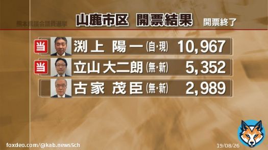 【速報】 山鹿市区  渕上陽一（自民・現）  立山大二朗（無・新）が当選  ー熊本県議会議員選挙      #熊本 #KABニュース #統一地方選2023 #熊本県議会議員選挙