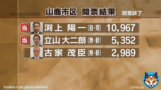 【速報】 山鹿市区  渕上陽一（自民・現）  立山大二朗（無・新）が当選  ー熊本県議会議員選挙      #熊本 #KABニュース #統一地方選2023 #熊本県議会議員選挙