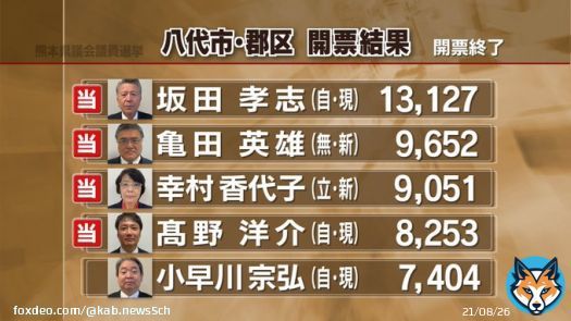 【速報】 八代市・郡区　    坂田孝志氏（自民・現）    亀田英雄氏（無・新） 幸村香代子氏（立憲・新） 髙野洋介氏（自民・現）が当選     ー熊本県議会議員選挙          #熊本 #KABニュース #統一地方選2023 #熊本県議会議員選挙