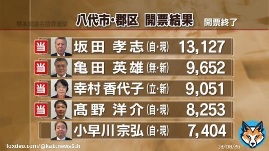 【速報】 八代市・郡区　    坂田孝志氏（自民・現）    亀田英雄氏（無・新） 幸村香代子氏（立憲・新） 髙野洋介氏（自民・現）が当選     ー熊本県議会議員選挙          #熊本 #KABニュース #統一地方選2023 #熊本県議会議員選挙