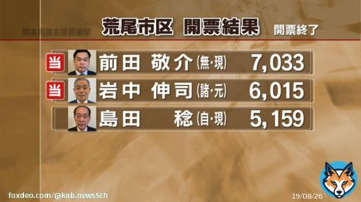 【速報】 荒尾市区　  前田敬介氏（無・現）  岩中伸司氏（諸・元）が当選   ー熊本県議会議員選挙      #熊本 #KABニュース #統一地方選2023 #熊本県議会議員選挙
