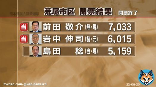 【速報】 荒尾市区　  前田敬介氏（無・現）  岩中伸司氏（諸・元）が当選   ー熊本県議会議員選挙      #熊本 #KABニュース #統一地方選2023 #熊本県議会議員選挙