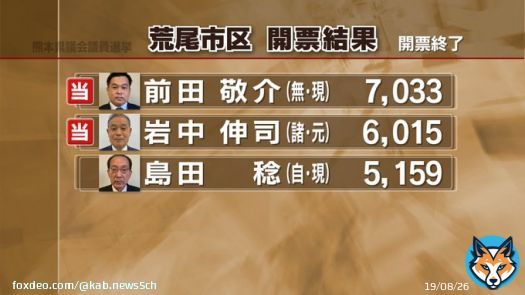 【速報】 荒尾市区　  前田敬介氏（無・現）  岩中伸司氏（諸・元）が当選   ー熊本県議会議員選挙      #熊本 #KABニュース #統一地方選2023 #熊本県議会議員選挙