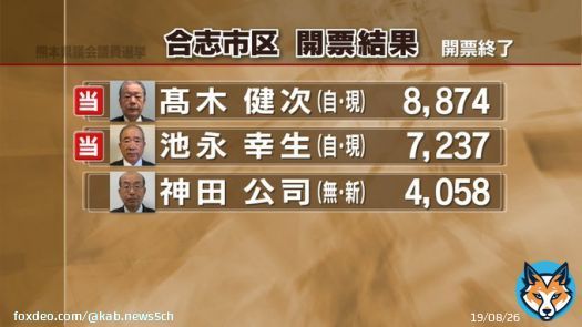 【速報】 合志市区 髙木健次（自民・現） 池永幸生（自民・現）が当選 ー熊本県議会議員選挙    #熊本 #KABニュース #統一地方選2023 #熊本県議会議員選挙