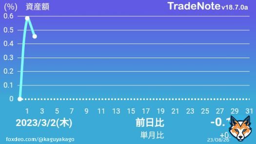お疲れさまです 本日ノートレード ファンドの落ちを日本株で挽回出来ず 日経27,500TOPIX2,000どん詰まり 米国金利逆イールド5%長期フラット4% #日本株 #米国株 #TradeNote