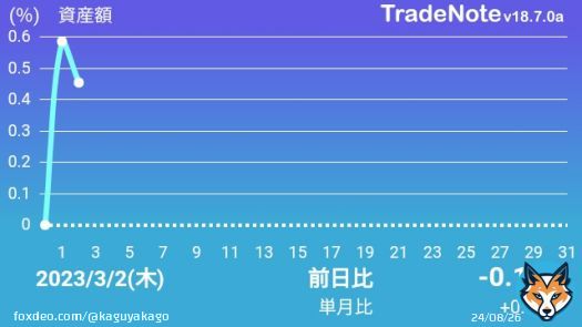 お疲れさまです 本日ノートレード ファンドの落ちを日本株で挽回出来ず 日経27,500TOPIX2,000どん詰まり 米国金利逆イールド5%長期フラット4% #日本株 #米国株 #TradeNote