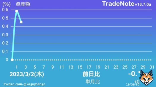 お疲れさまです 本日ノートレード ファンドの落ちを日本株で挽回出来ず 日経27,500TOPIX2,000どん詰まり 米国金利逆イールド5%長期フラット4% #日本株 #米国株 #TradeNote
