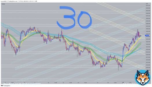 ゴールド  30分と4時間  指標でもうちょっと上に行ってくれると思ったんですけど 4時間の横チャネル半値に止められてしまいました  &uarr;まったく見てなかったです