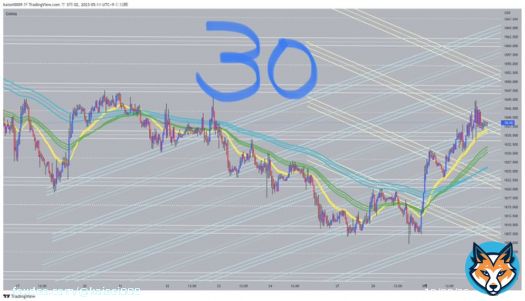 ゴールド  30分と4時間  指標でもうちょっと上に行ってくれると思ったんですけど 4時間の横チャネル半値に止められてしまいました  &uarr;まったく見てなかったです