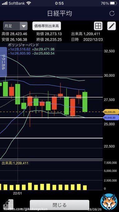 日経平均&hellip;月足を見てると 25,500まで落ちそうなんだね