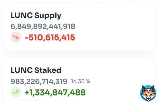 Higher taxes kill the volume? Yeah of course  0.5 B burned today, next milestone will be 1B per day   #LUNC #LuncBurn #LUNCCcommunity #LuncArmy #Binance
