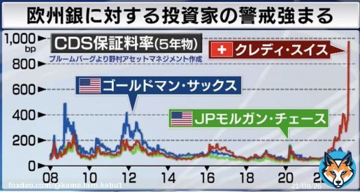 クレディ&bull;スイスのCDS保証料率から判断すると５年以内に破綻するとほぼほぼ思われている 一方で今のところ大手米銀には波及していない  #モーサテ