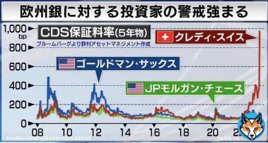 クレディ&bull;スイスのCDS保証料率から判断すると５年以内に破綻するとほぼほぼ思われている 一方で今のところ大手米銀には波及していない  #モーサテ