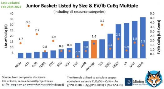 Time for a thread on large scale #copper expl/dev companies.   There is no good way of comparing these simply, so let me start out the thread with size and EV/lb multiple and we go from there.  $ASCU.TO $ATX.V $OCO.V $SURG.V $FDY.TO $REG.V $HCH.V $DNT.TO $ALDE.V $SLS.TO  1/n