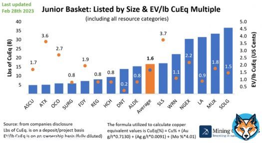 Time for a thread on large scale #copper expl/dev companies.   There is no good way of comparing these simply, so let me start out the thread with size and EV/lb multiple and we go from there.  $ASCU.TO $ATX.V $OCO.V $SURG.V $FDY.TO $REG.V $HCH.V $DNT.TO $ALDE.V $SLS.TO  1/n