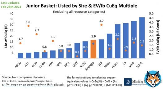 Time for a thread on large scale #copper expl/dev companies.   There is no good way of comparing these simply, so let me start out the thread with size and EV/lb multiple and we go from there.  $ASCU.TO $ATX.V $OCO.V $SURG.V $FDY.TO $REG.V $HCH.V $DNT.TO $ALDE.V $SLS.TO  1/n