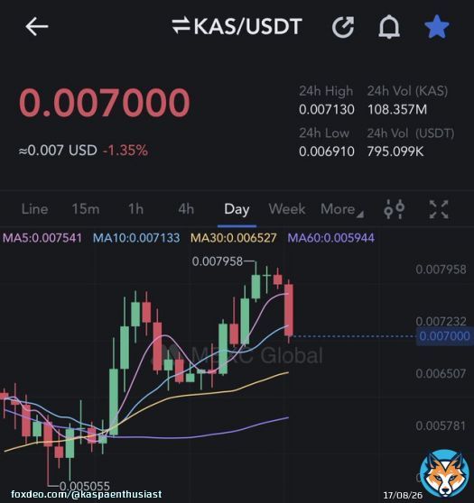 Someone just said that now is a good time to get in on #Kaspa (#kas).  #bitcoin #etherum #bnb #crypto #NFA