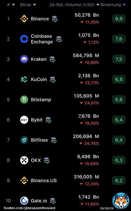 I am curious on which Tier1 #exchange #Kaspa will be listed after reaching the donation target.  Either way, a win for #kas and for the listing exchange.  #bitcoin #ethereum #crypto