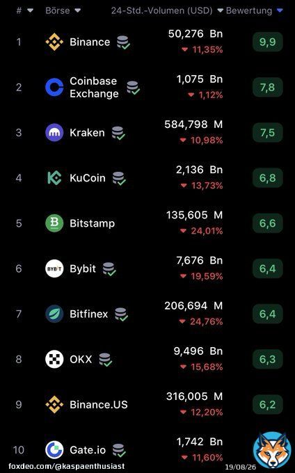 I am curious on which Tier1 #exchange #Kaspa will be listed after reaching the donation target.  Either way, a win for #kas and for the listing exchange.  #bitcoin #ethereum #crypto