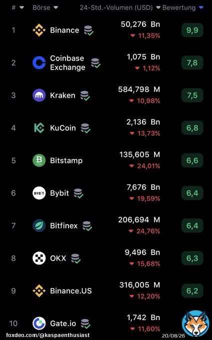 I am curious on which Tier1 #exchange #Kaspa will be listed after reaching the donation target.  Either way, a win for #kas and for the listing exchange.  #bitcoin #ethereum #crypto