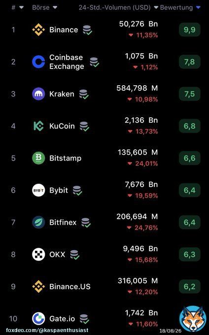 I am curious on which Tier1 #exchange #Kaspa will be listed after reaching the donation target.  Either way, a win for #kas and for the listing exchange.  #bitcoin #ethereum #crypto