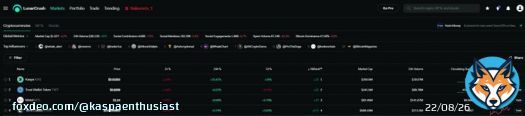 #Kaspa is ranked #1 on @LunarCrush in terms of AltRank!   Here's what LunarCrush itself says about AltRank: 'AltRank&trade;️ is composed of the following metrics: Market Volume Rank  Volume Social Volume Rank  Percentage change from bitcoin rank. Sococial Score Rank'