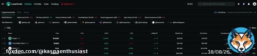#Kaspa is ranked #1 on @LunarCrush in terms of AltRank!   Here's what LunarCrush itself says about AltRank: 'AltRank&trade;️ is composed of the following metrics: Market Volume Rank  Volume Social Volume Rank  Percentage change from bitcoin rank. Sococial Score Rank'