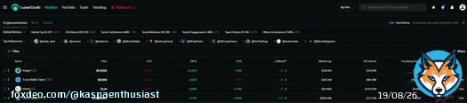 #Kaspa is ranked #1 on @LunarCrush in terms of AltRank!   Here's what LunarCrush itself says about AltRank: 'AltRank&trade;️ is composed of the following metrics: Market Volume Rank  Volume Social Volume Rank  Percentage change from bitcoin rank. Sococial Score Rank'