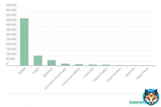 #Cybercriminals never rest! They're constantly targeting #SMBs with sneaky tricks & threats from deceptive #malware to elaborate #phishing scams - keeping #businesses on their toes Unveiling the top 10 threats faced by SMBs in 2023 so far Full reeport
