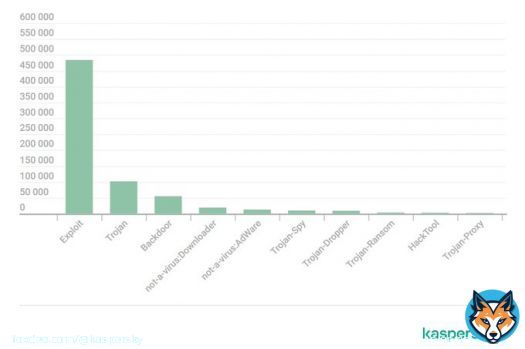 #Cybercriminals never rest! They're constantly targeting #SMBs with sneaky tricks & threats from deceptive #malware to elaborate #phishing scams - keeping #businesses on their toes Unveiling the top 10 threats faced by SMBs in 2023 so far Full reeport