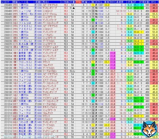 京王杯2歳Sのメンツのその後。 イメージと違ってめっちゃ活躍してて笑った笑笑  ・ヤクシマ&hellip;クロッカスS勝ち ・ミスヨコハマ&hellip;赤松賞勝ち ・ブーケファロス&hellip;黒松賞勝ち ・スピードオブライト&hellip;1C勝ち ・ペースセッティング&hellip;シンザン記念2着  ちゃんと見える化しないとイメージに引きずられるな笑笑