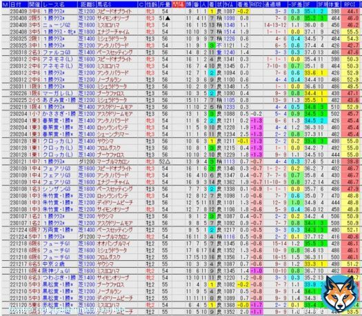 京王杯2歳Sのメンツのその後。 イメージと違ってめっちゃ活躍してて笑った笑笑 ・ヤクシマ…クロッカスS勝ち ・ミスヨコハマ…赤松賞勝ち ・ブーケファロス…黒松賞勝ち ・スピードオブライト…1C勝ち ・ペースセッティング…シンザン記念2着 ちゃんと見える化しないとイメージに引きずられるな笑笑