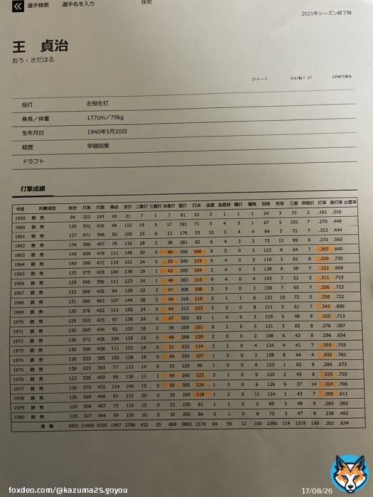 王さんと落合さんの40本塁打、100打点、打率3割を超えた所マーキングしていったら王さんやっぱりレベチ過ぎた  #プロ野球  #王貞治  #落合博満